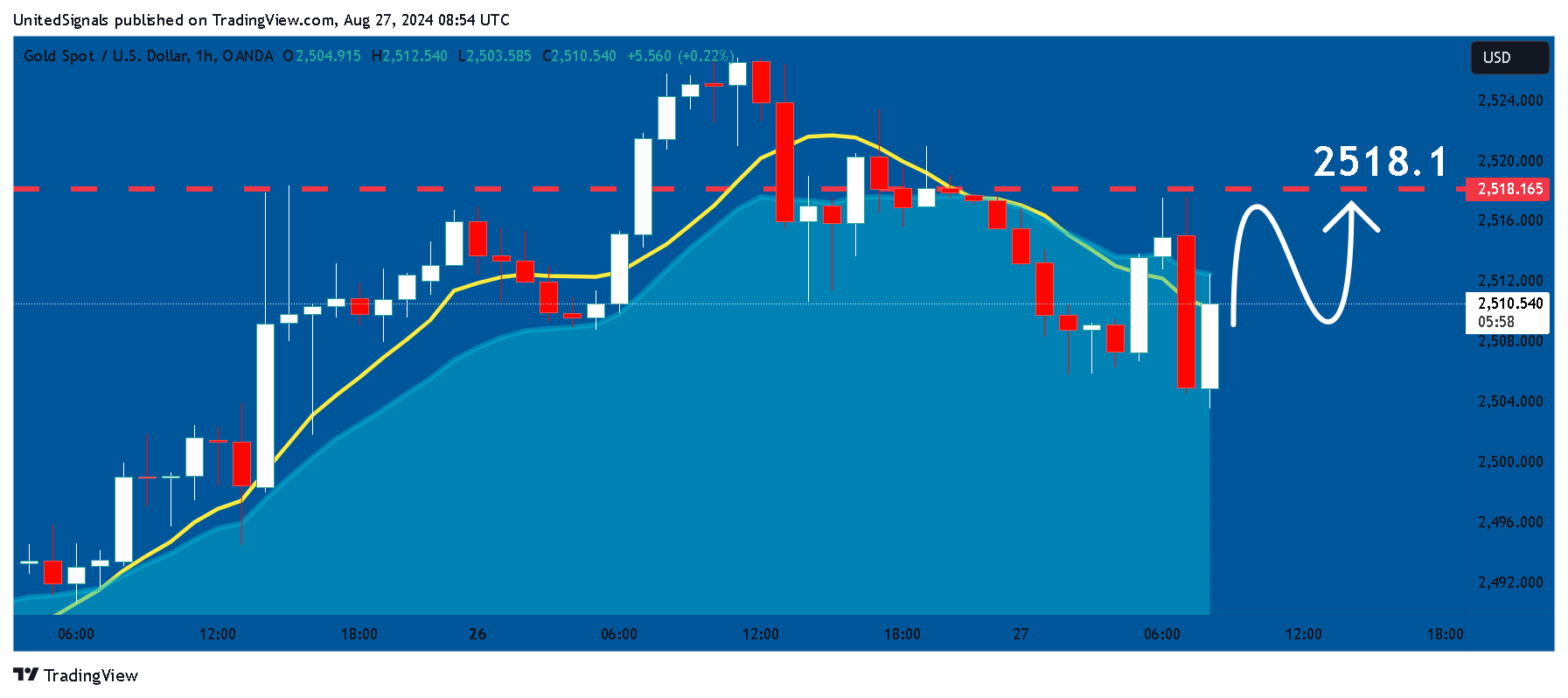 OANDA:XAUUSD Chart Image by UnitedSignals