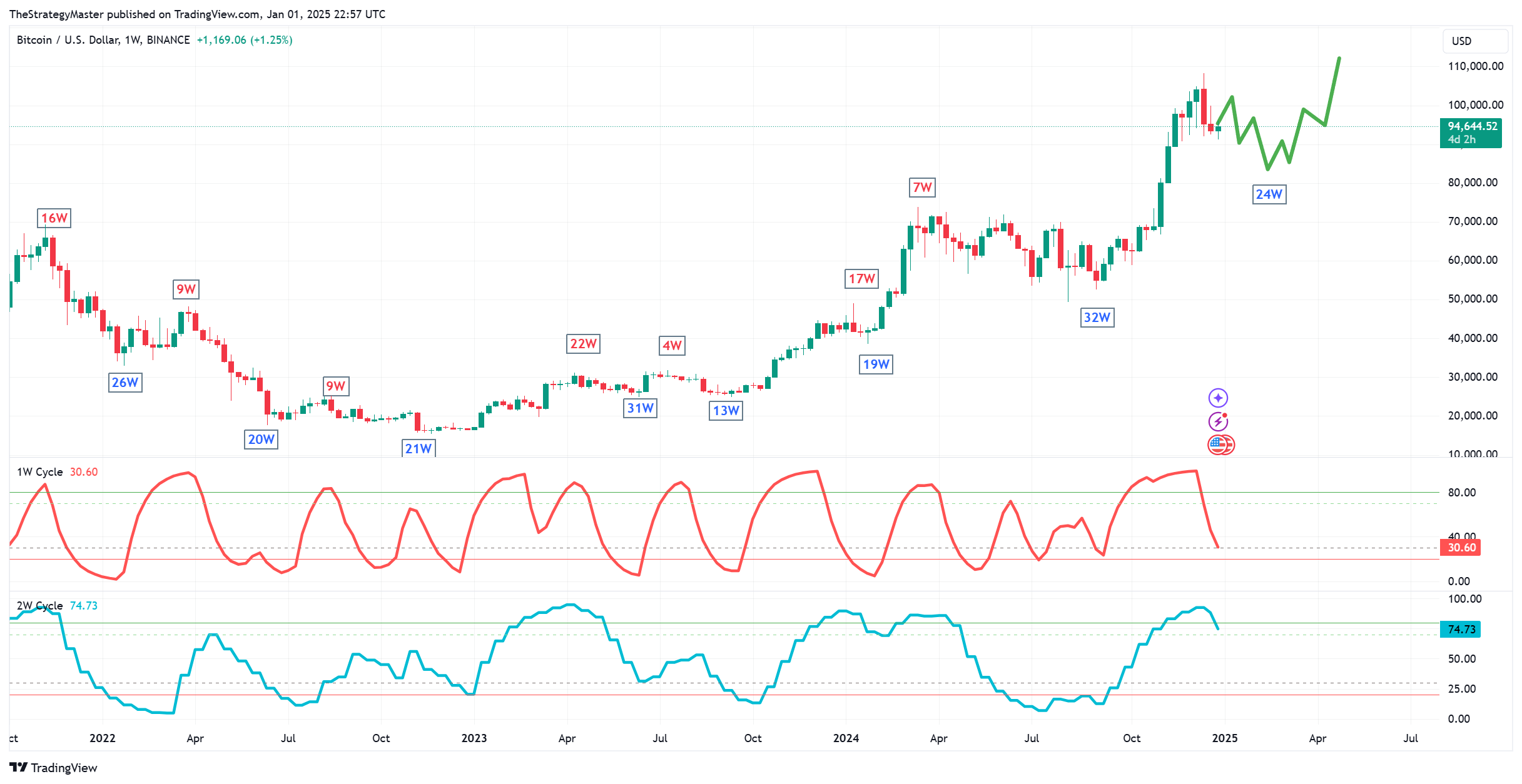 BINANCE:BTCUSD Chart Image by TheStrategyMaster