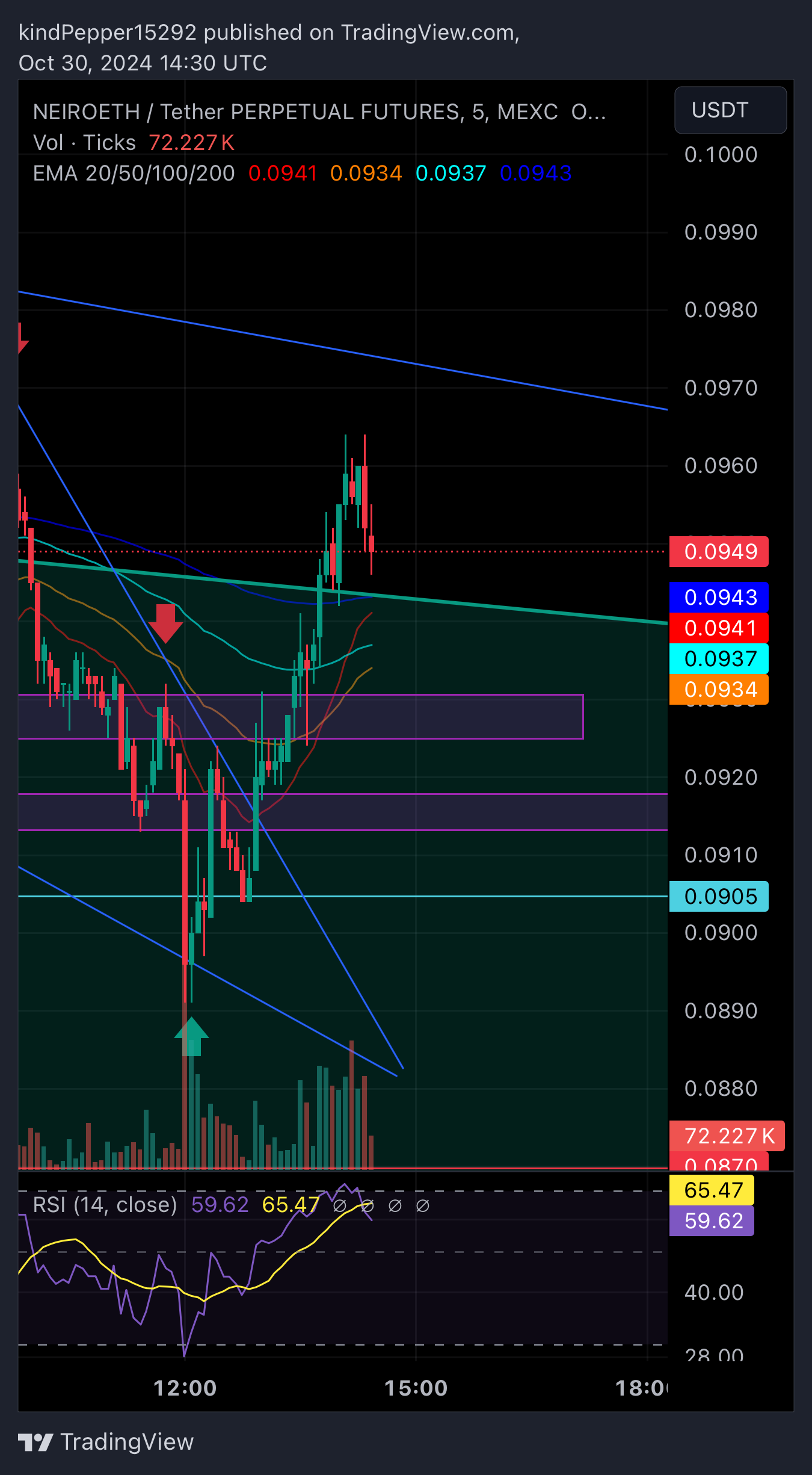MEXC:NEIROETHUSDT.P Chart Image by zLxNiii