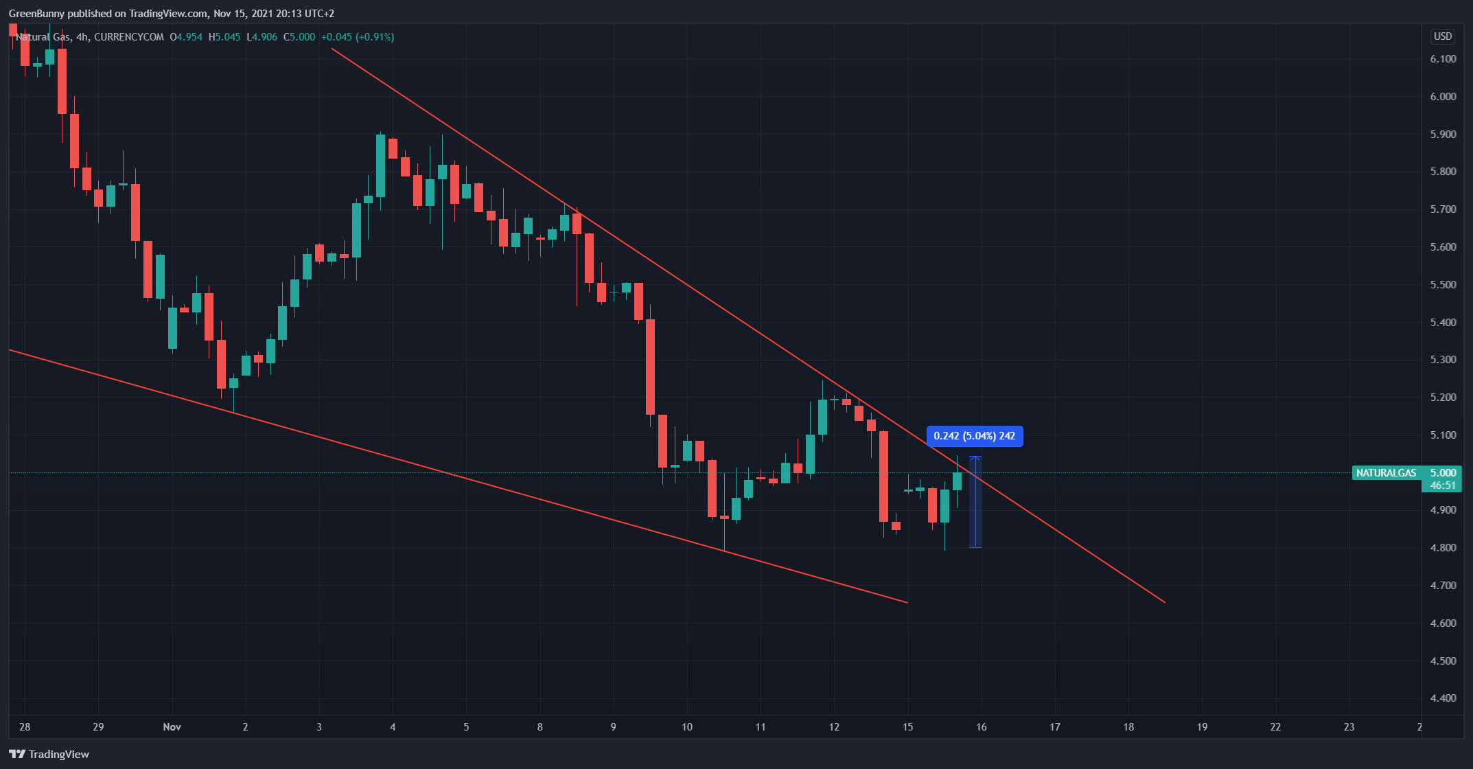 CURRENCYCOM:NATURALGAS Chart Image by GreenBunny