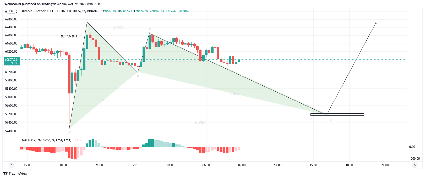 BINANCE:BTCUSDTPERP Chart Image by Psychosocial