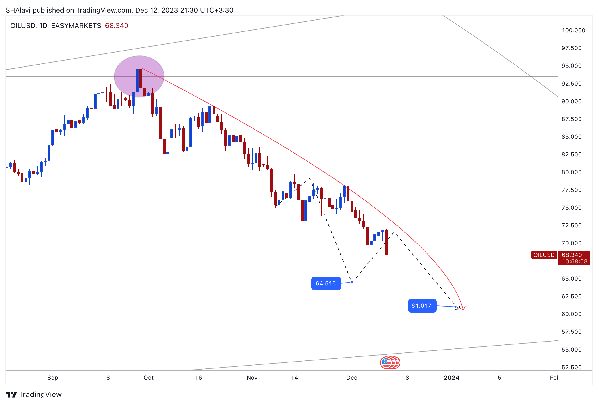 EASYMARKETS:OILUSD Chart Image by SHAlavi