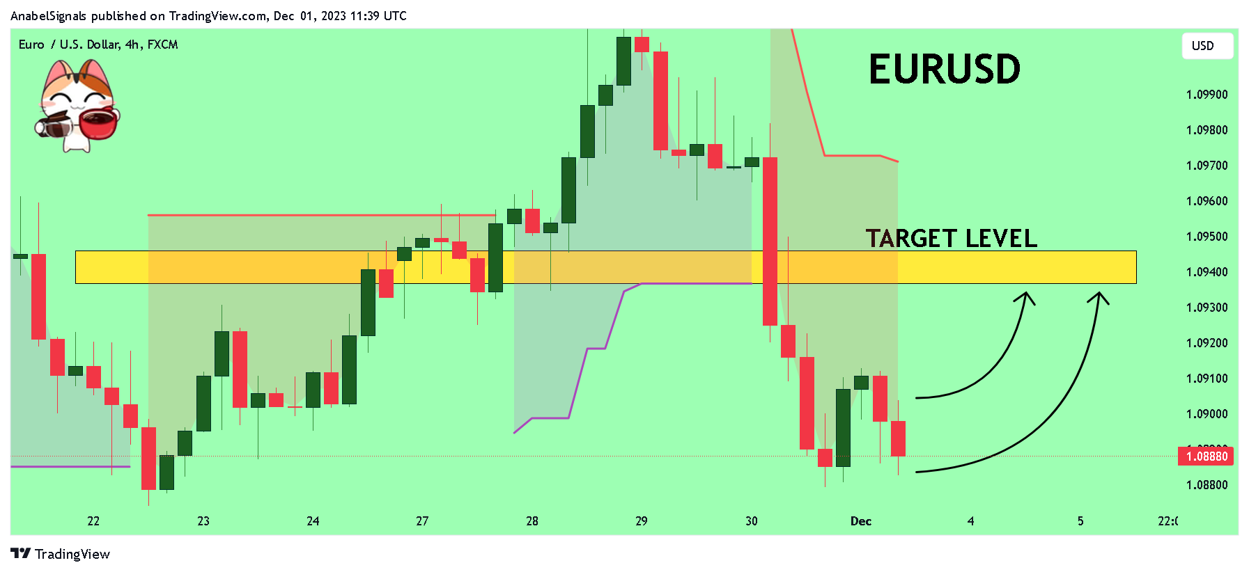 FX:EURUSD Chart Image by AnabelSignals