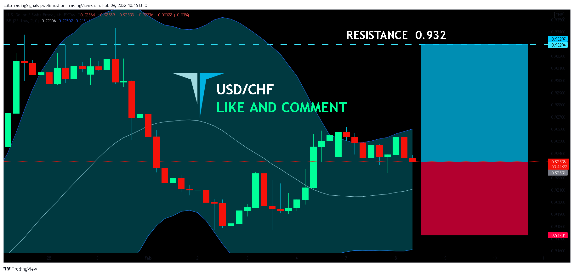 FX:USDCHF Chart Image by EliteTradingSignals