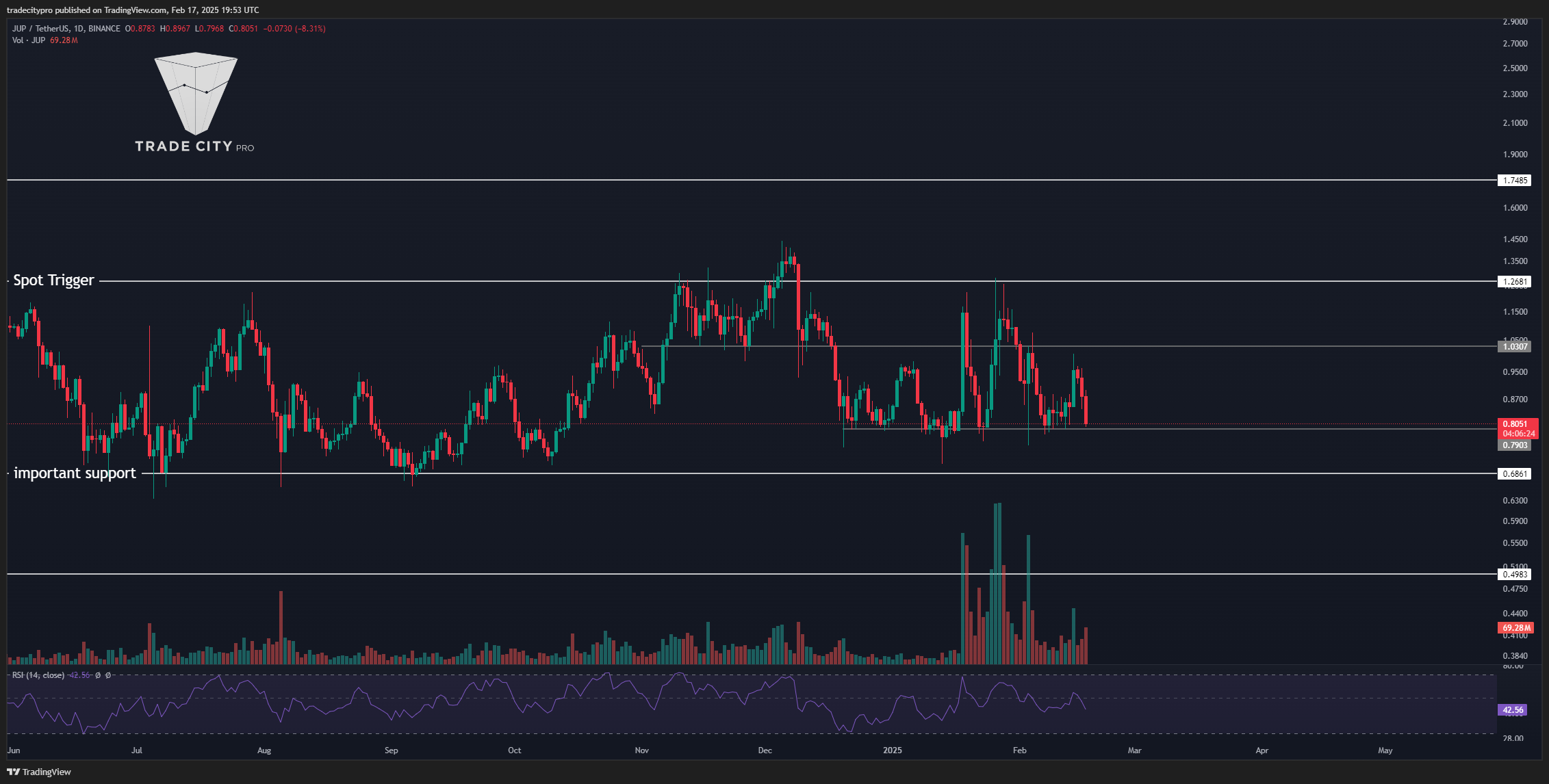 BINANCE:JUPUSDT Chart Image by tradecitypro