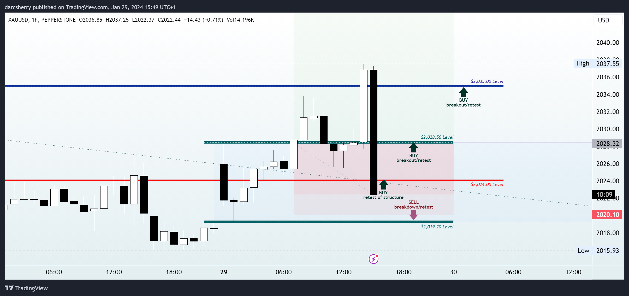 PEPPERSTONE:XAUUSD Chart Image by darcsherry