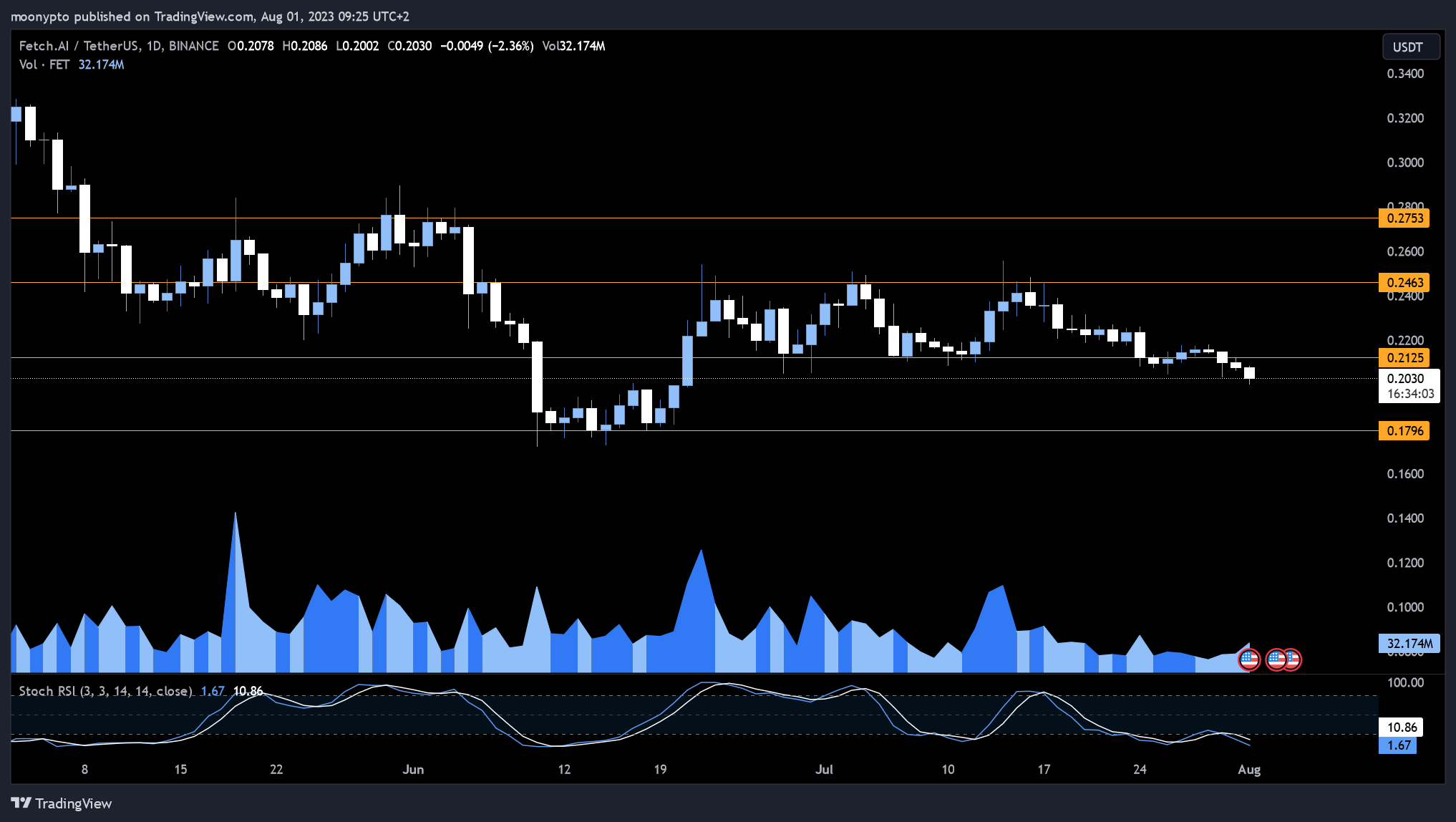 BINANCE:FETUSDT Chart Image by moonypto