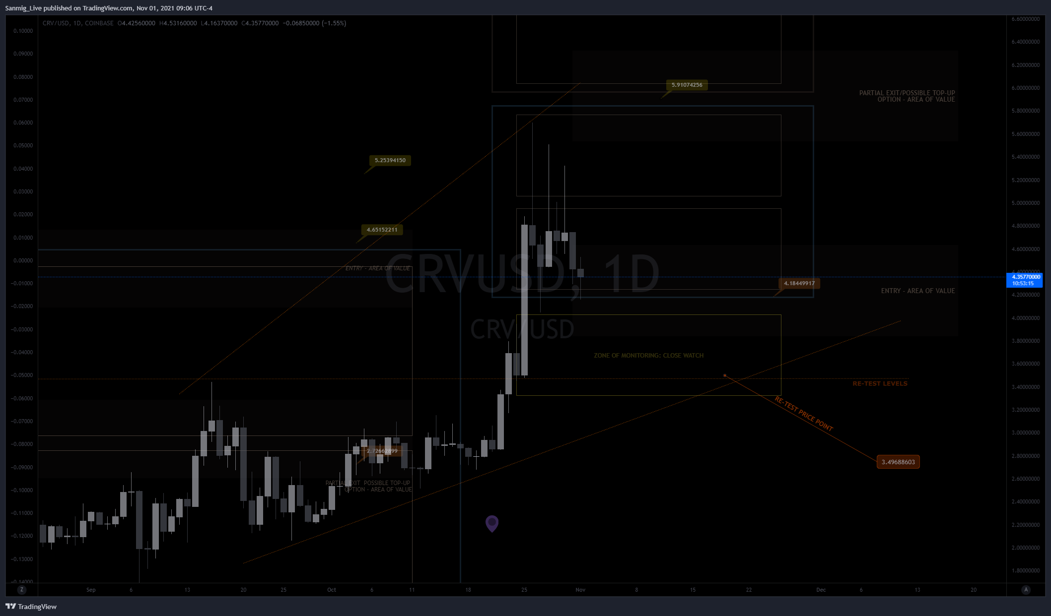 COINBASE:CRVUSD Chart Image by The_Crypto_Samurai