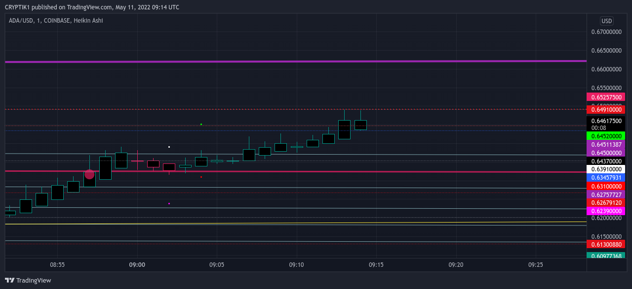 COINBASE:ADAUSD Chart Image by CRYPTIK1