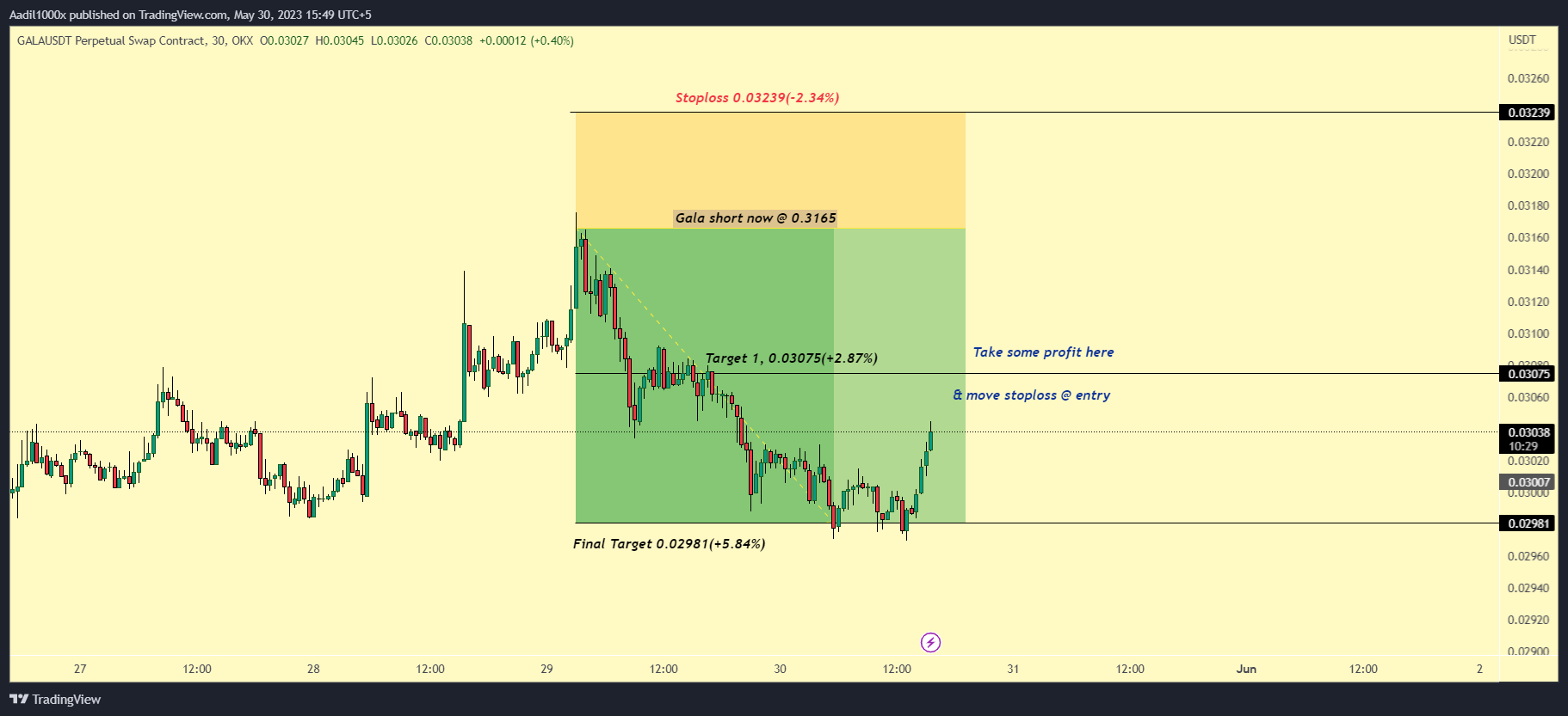 OKX:GALAUSDT.P Chart Image by Aadil1000x