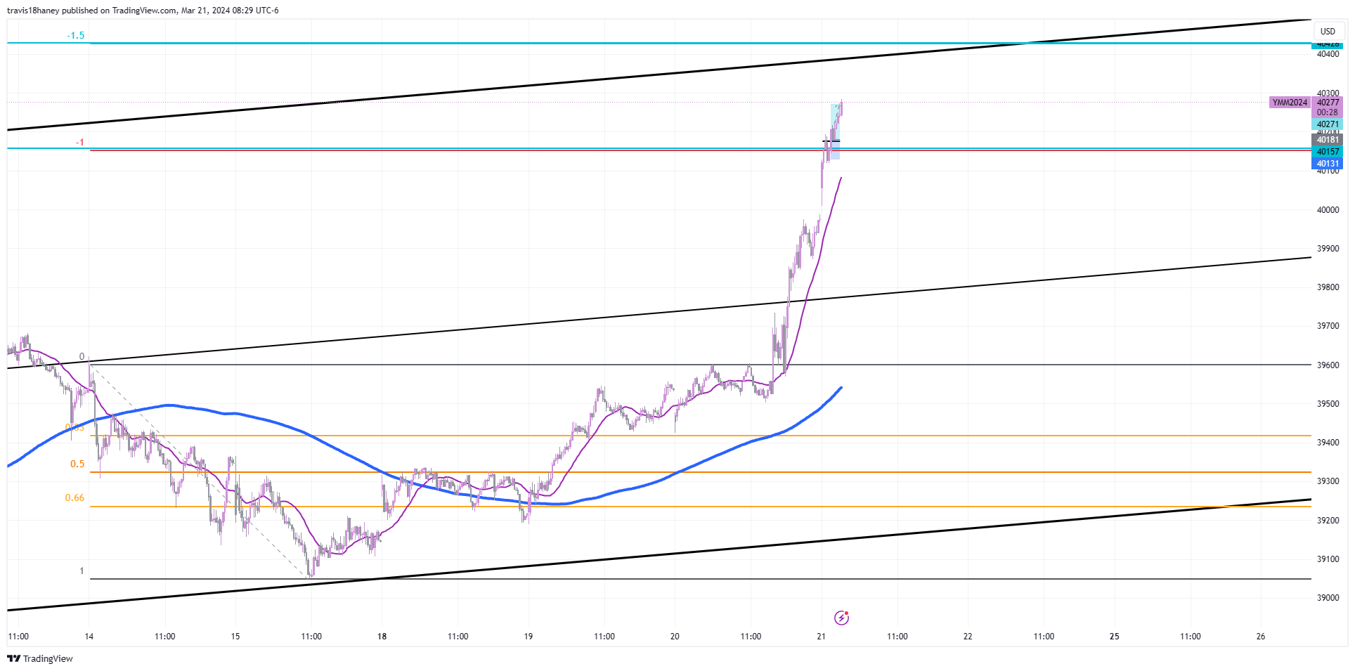 CBOT_MINI:YM1! Chart Image by Dow_Jones_Maestro