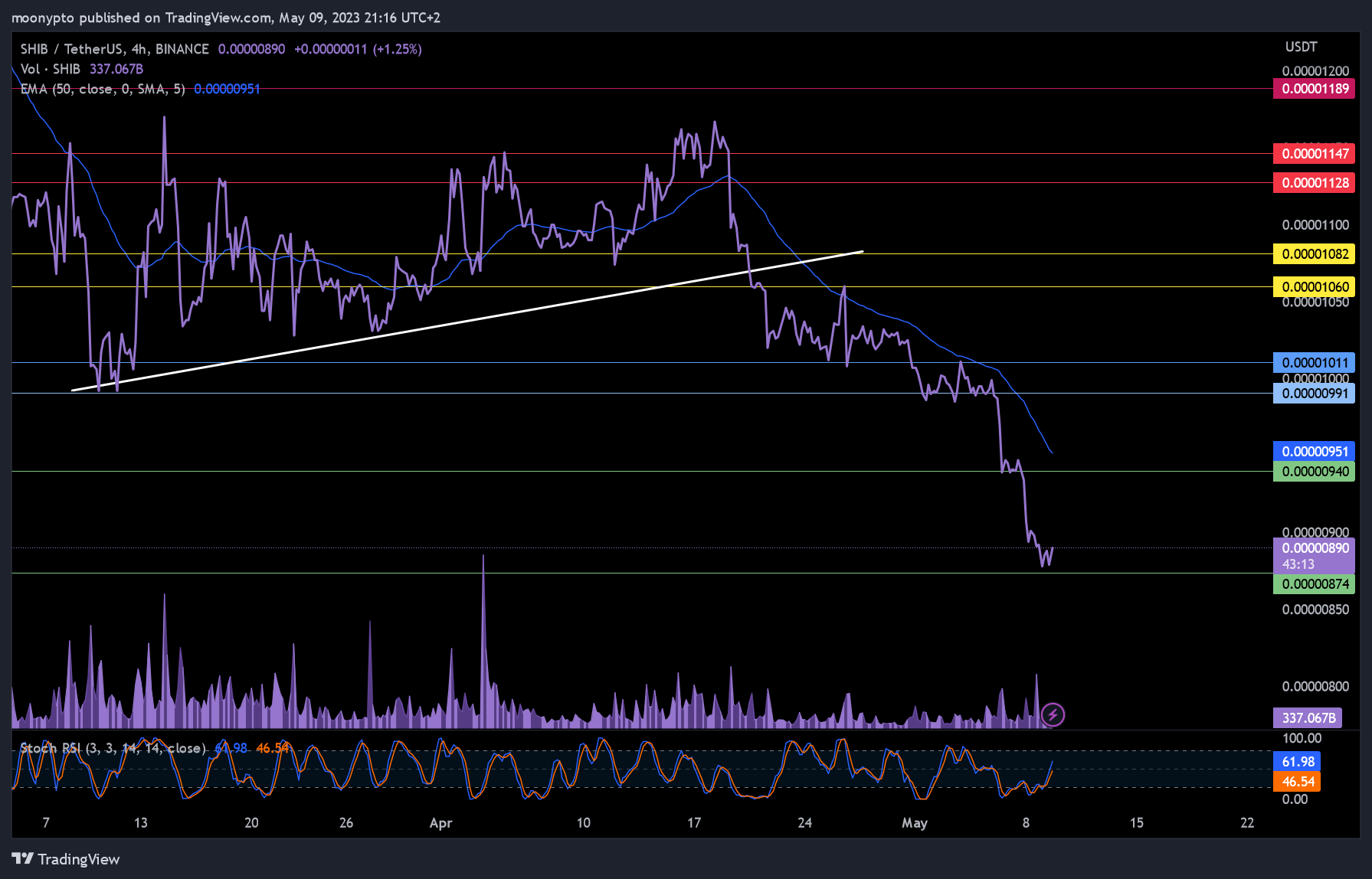 BINANCE:SHIBUSDT Chart Image by moonypto