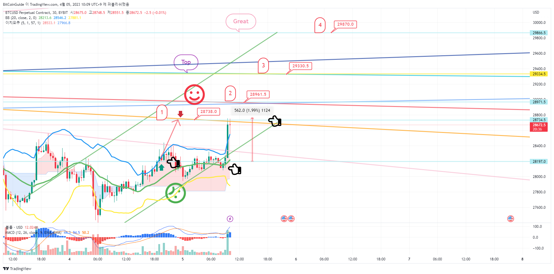 BYBIT:BTCUSD.P Chart Image by BitCoinGuide