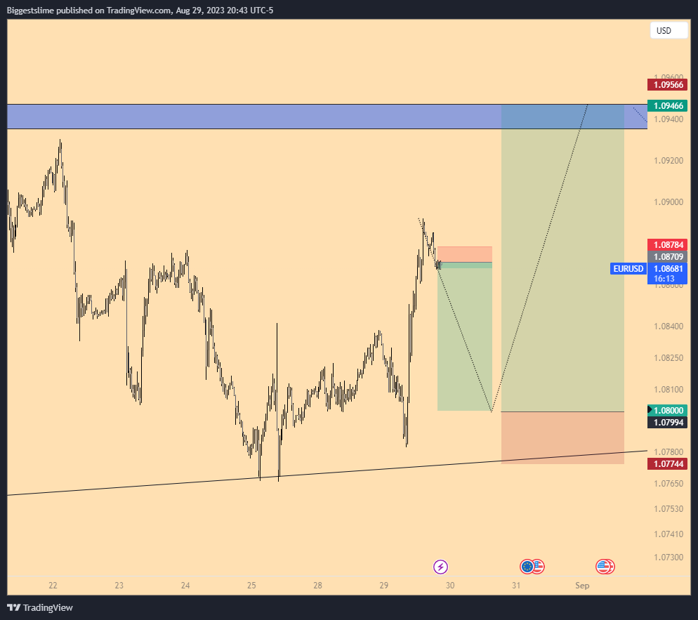 OANDA:EURUSD Chart Image by Biggestslime
