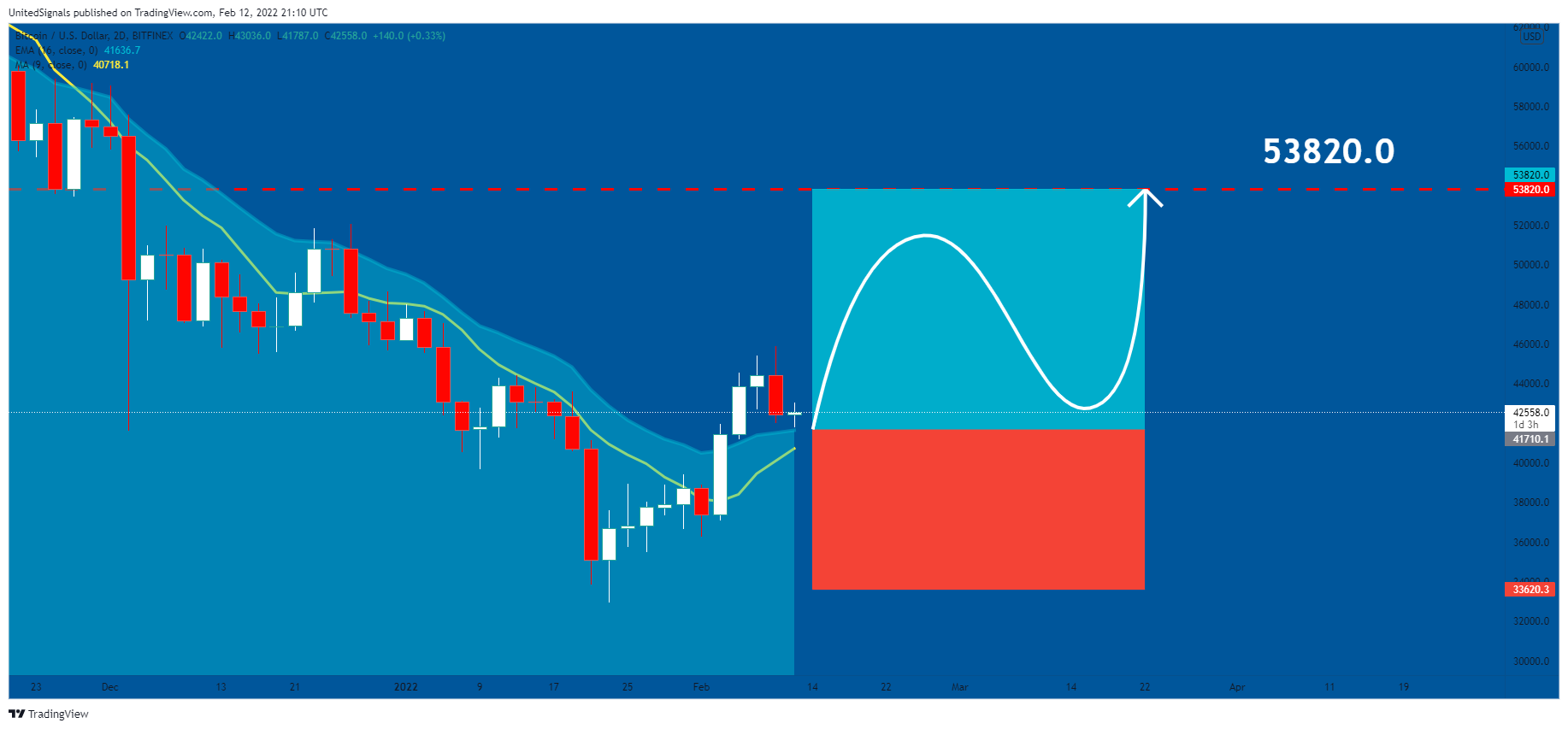BITFINEX:BTCUSD Chart Image by UnitedSignals