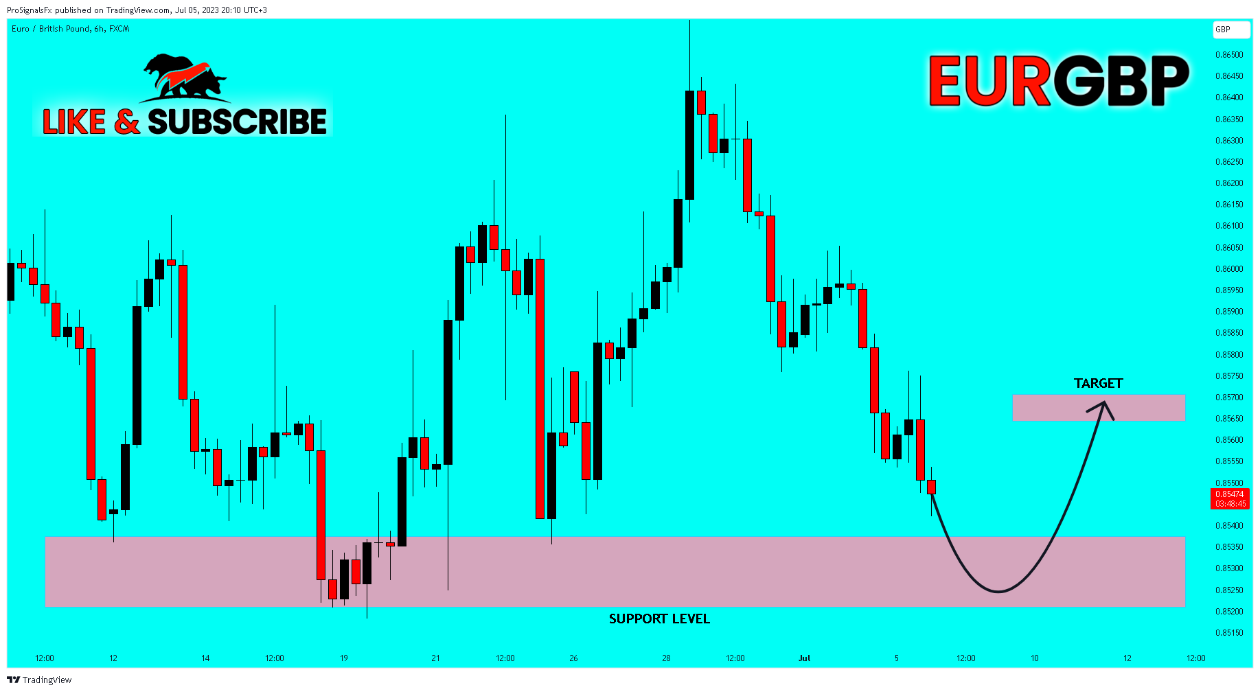 FX:EURGBP Chart Image by ProSignalsFx