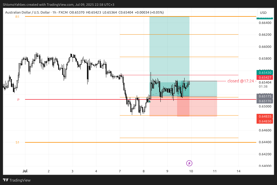 FX:AUDUSD Chart Image by ShlomoYahbes