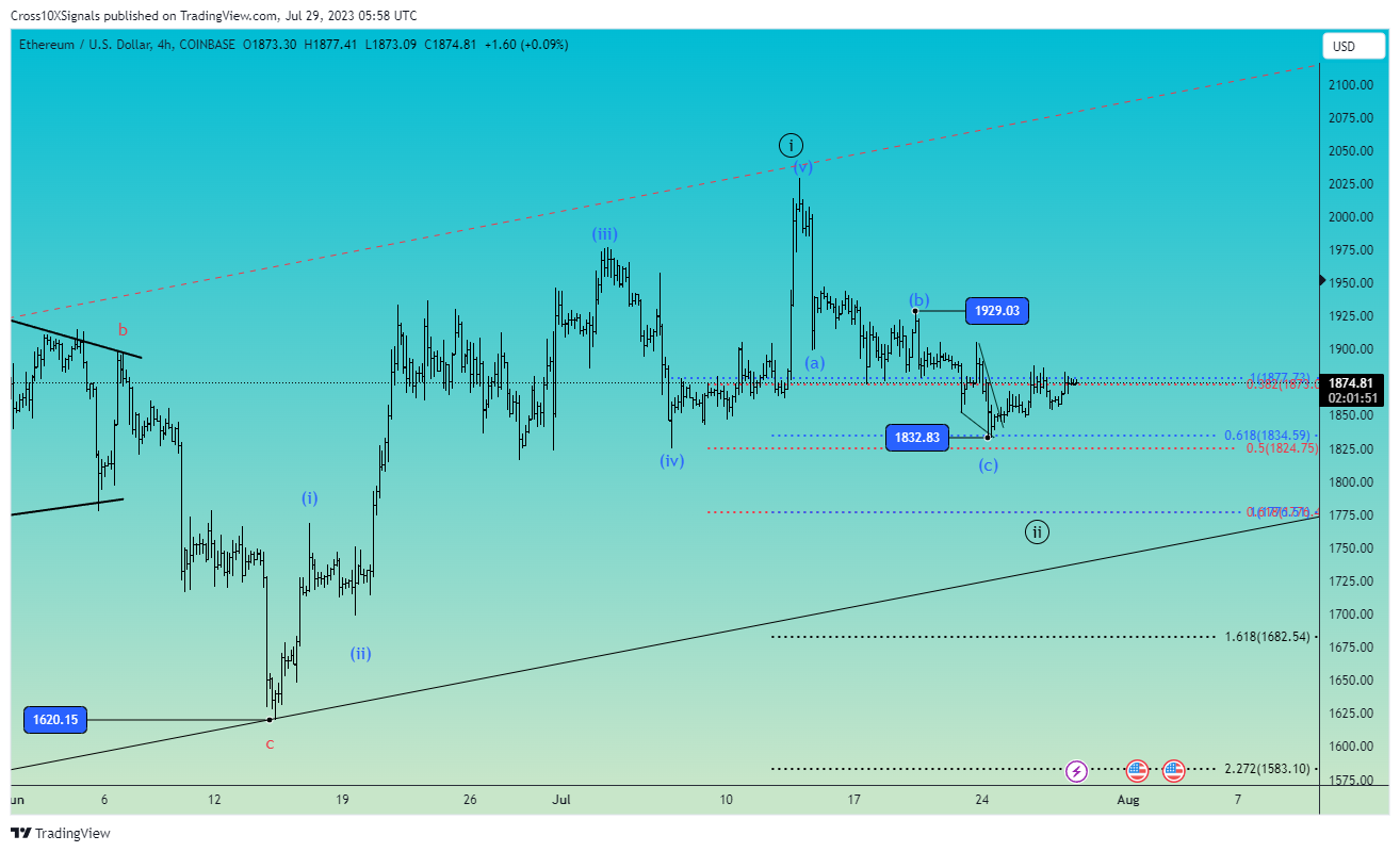 COINBASE:ETHUSD Chart Image by Cross10XSignals