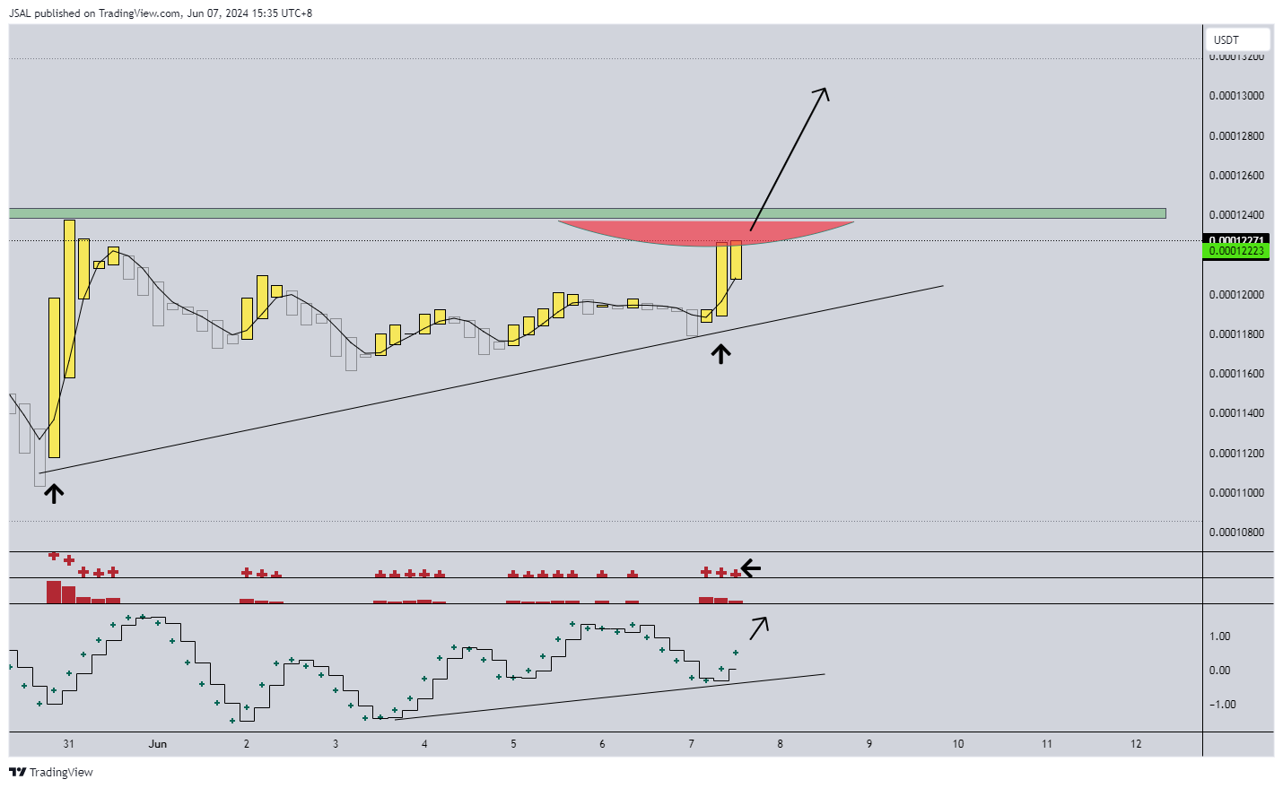 BINANCE:LUNCUSDT Chart Image by JSAL