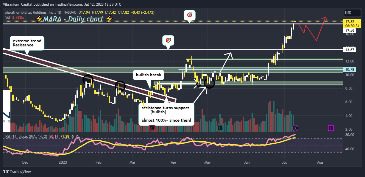 NASDAQ:MARA Chart Image by Aura_Trades