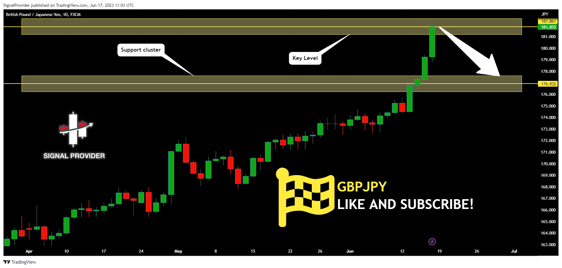 FX:GBPJPY Chart Image by SignalProvider
