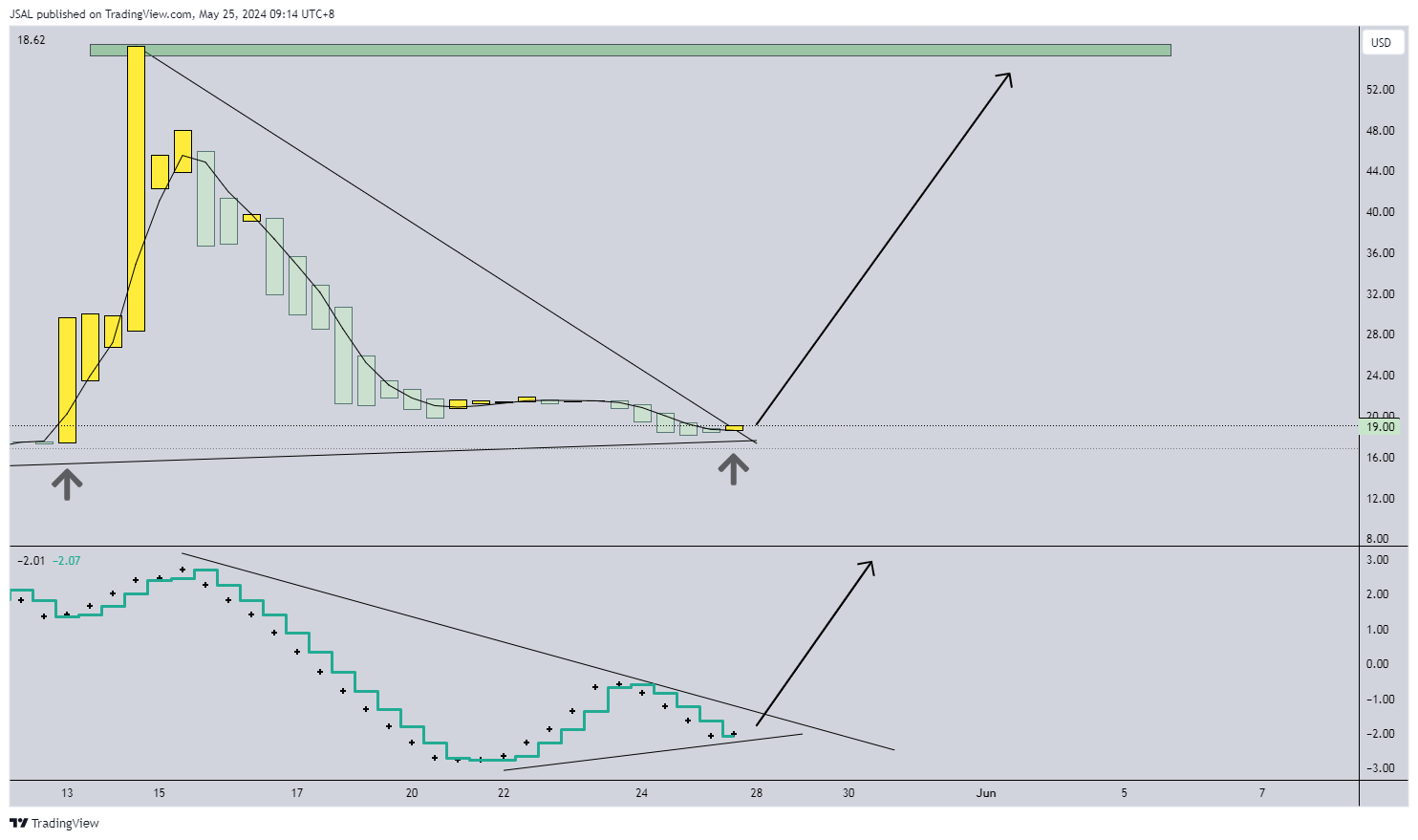 BATS:GME Chart Image by JSAL
