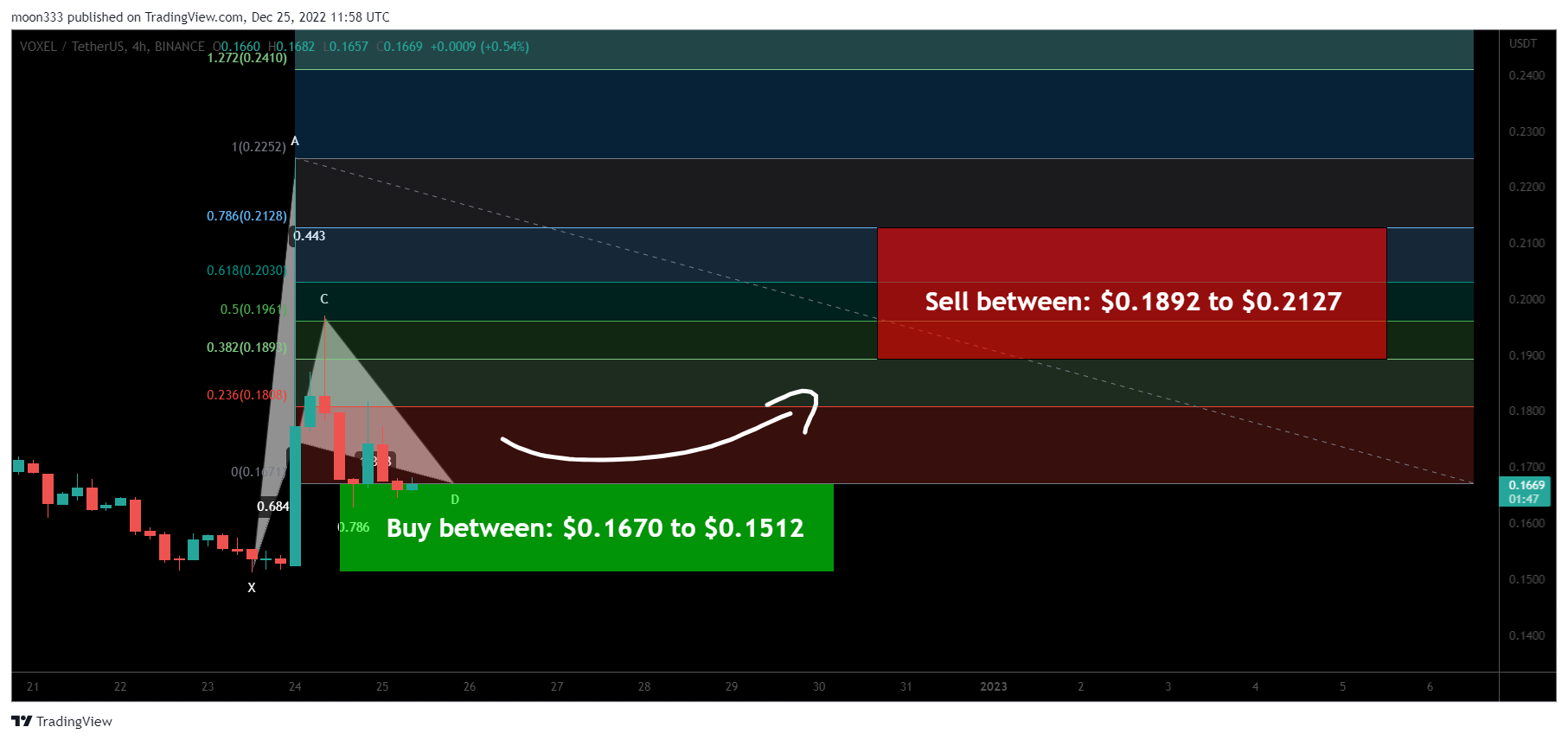 BINANCE:VOXELUSDT Chart Image by moon333