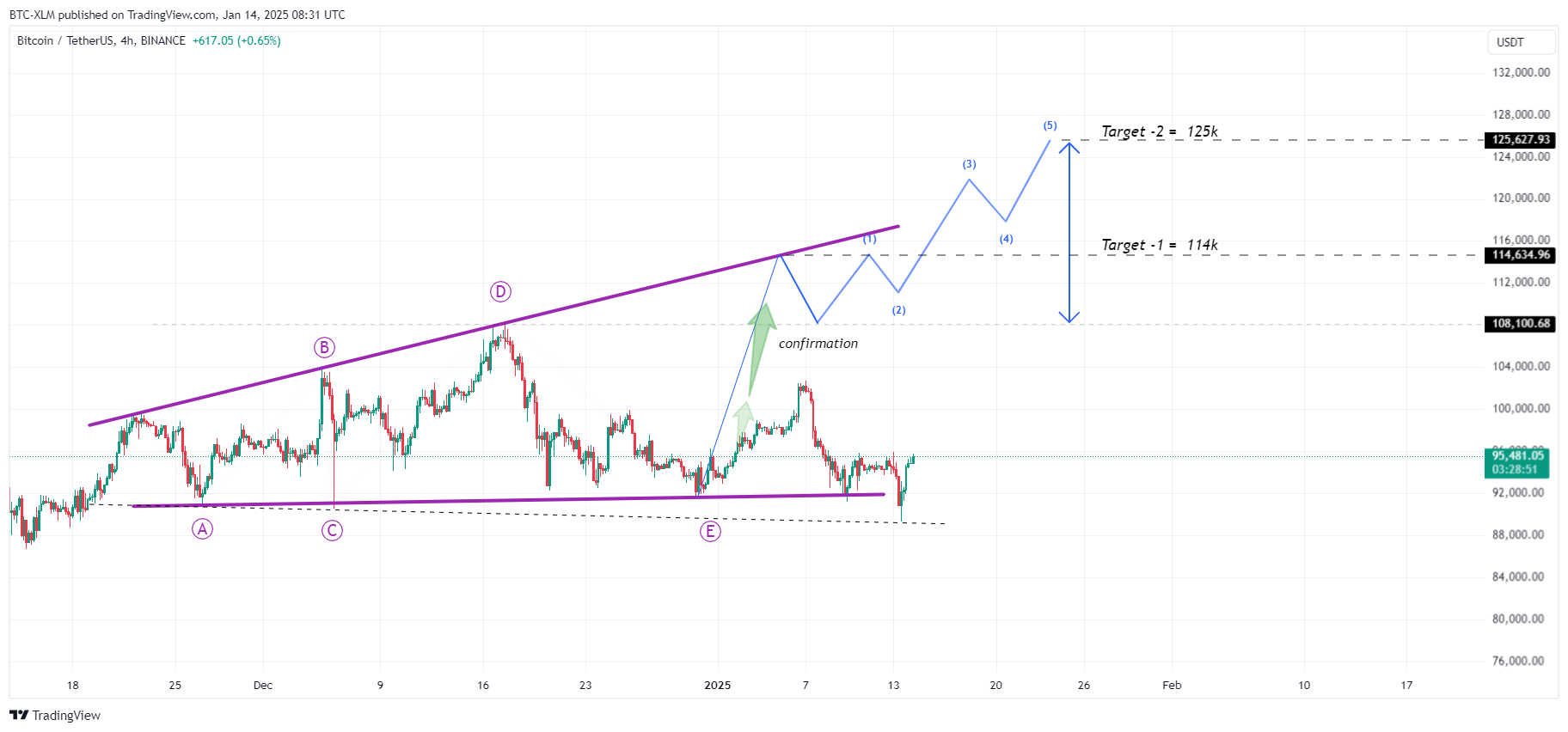 BINANCE:BTCUSDT Chart Image by BTC-XLM