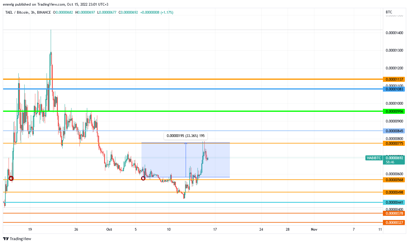 BINANCE:WABIBTC Chart Image by emrelg