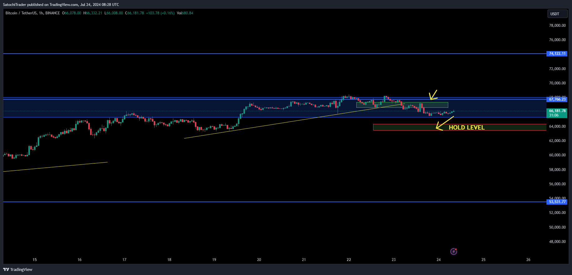 BINANCE:BTCUSDT Chart Image by SatochiTrader