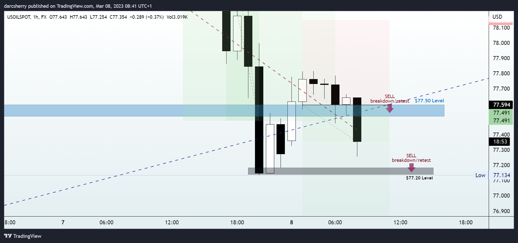 FX:USOILSPOT Chart Image by darcsherry