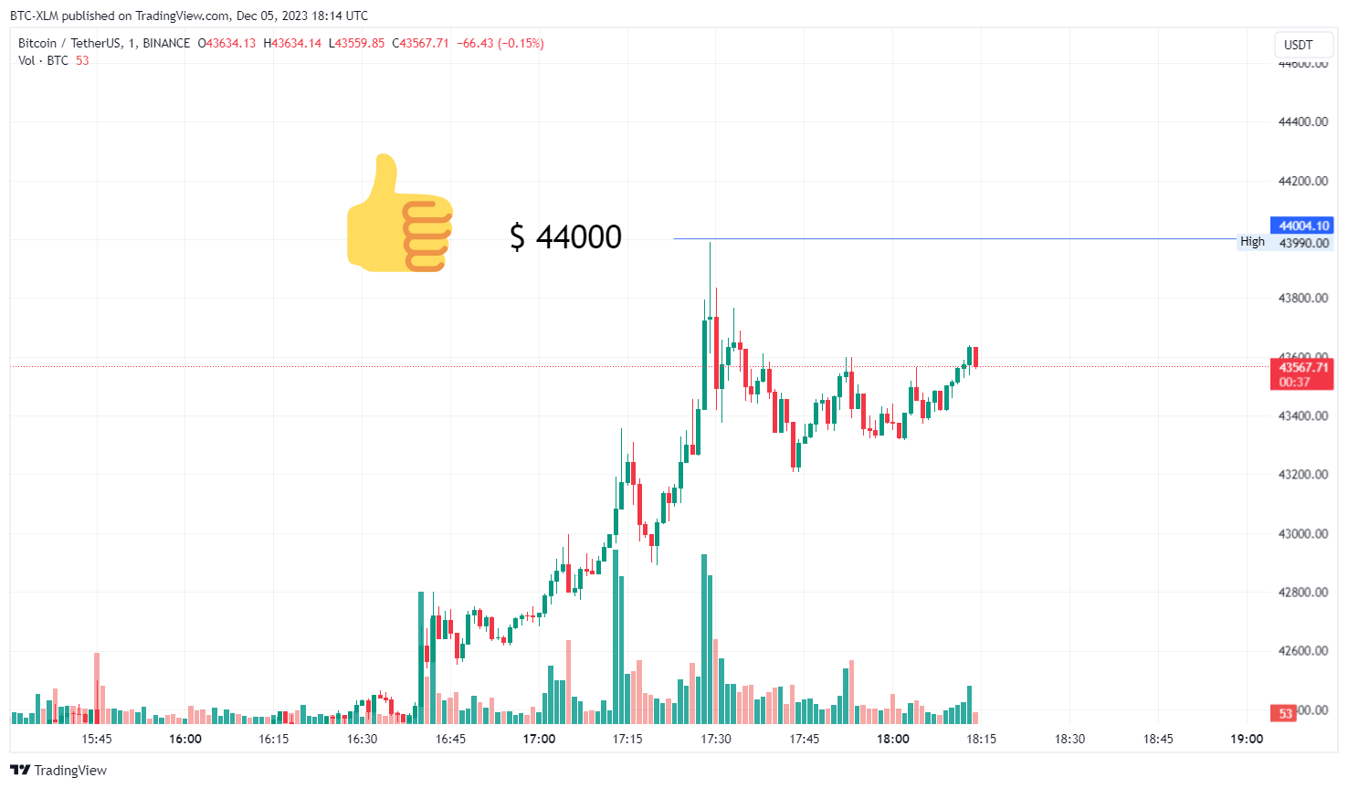 BINANCE:BTCUSDT Chart Image by BTC-XLM