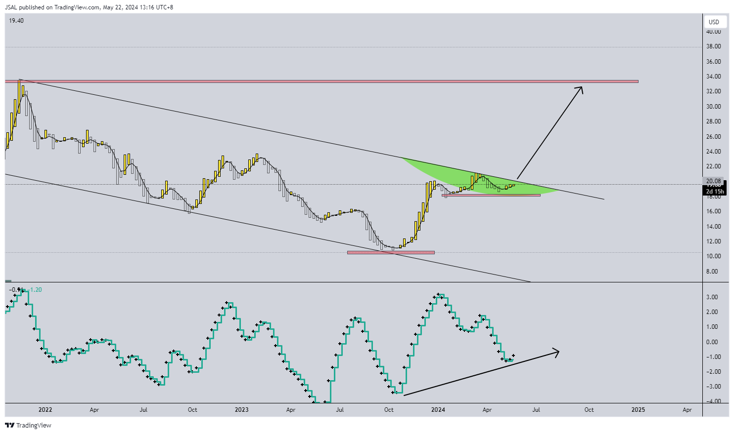 BATS:M Chart Image by JSAL