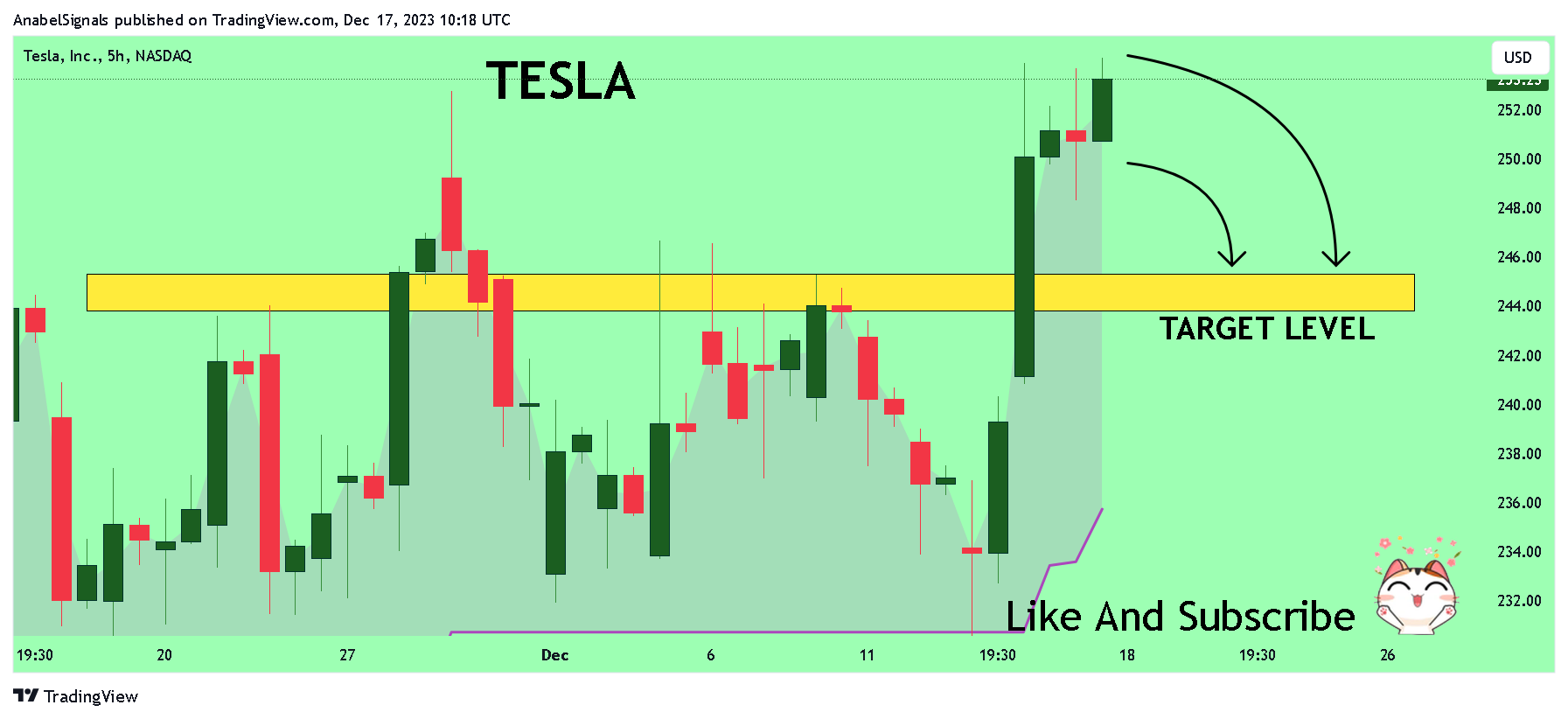 BATS:TSLA Chart Image by AnabelSignals