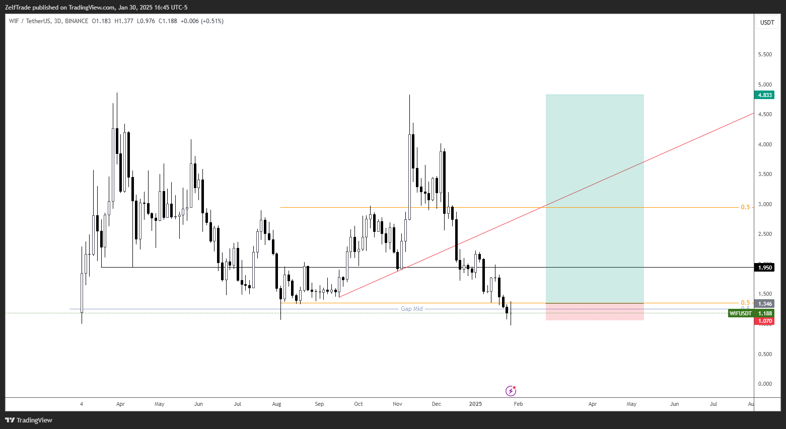 BINANCE:WIFUSDT Chart Image by ZelfTrade