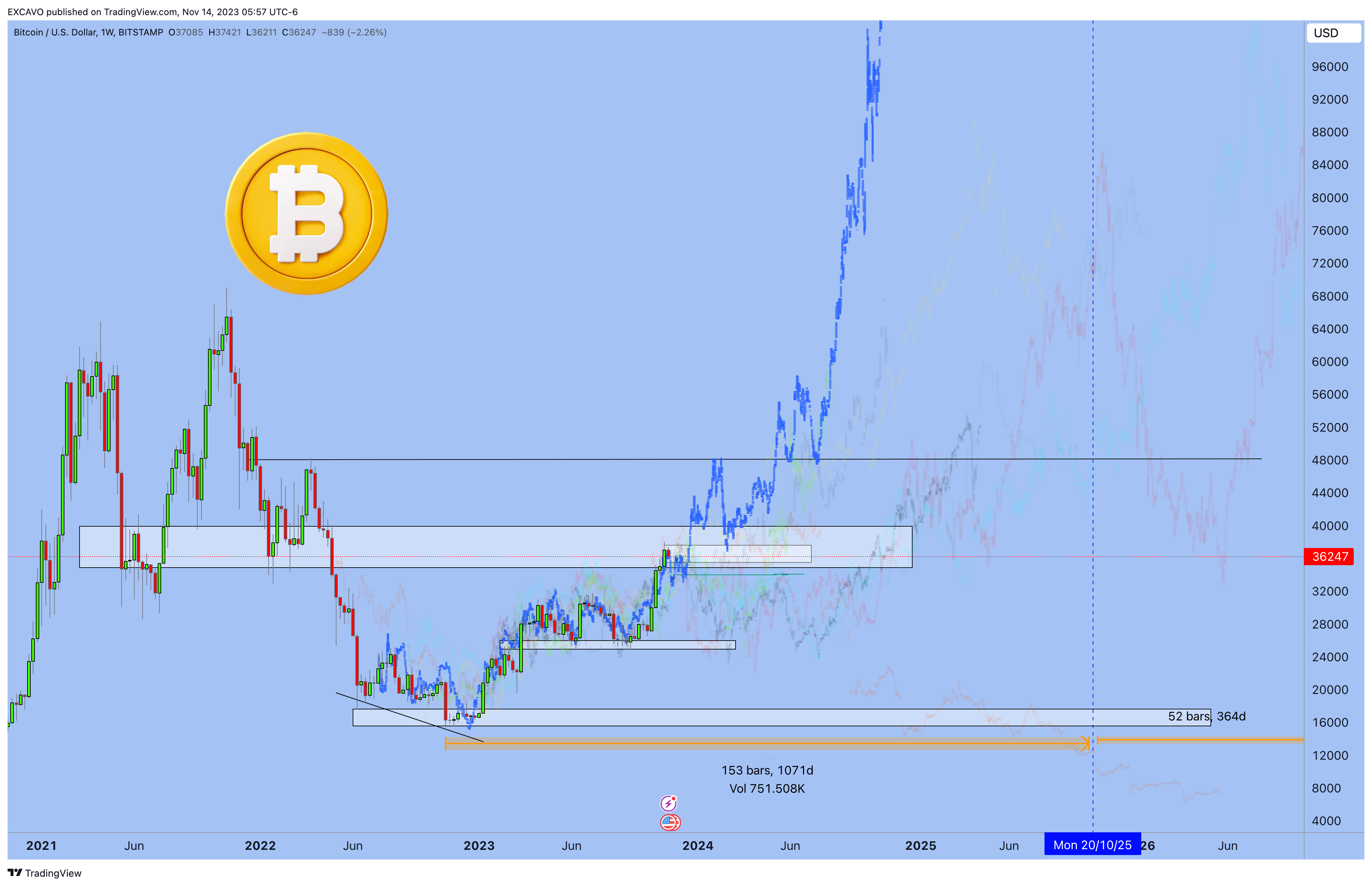 BITSTAMP:BTCUSD Chart Image by EXCAVO