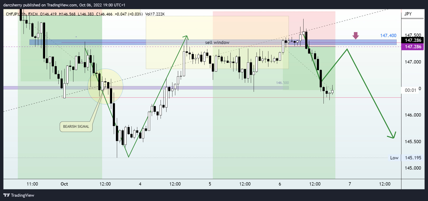 FX:CHFJPY Chart Image by darcsherry