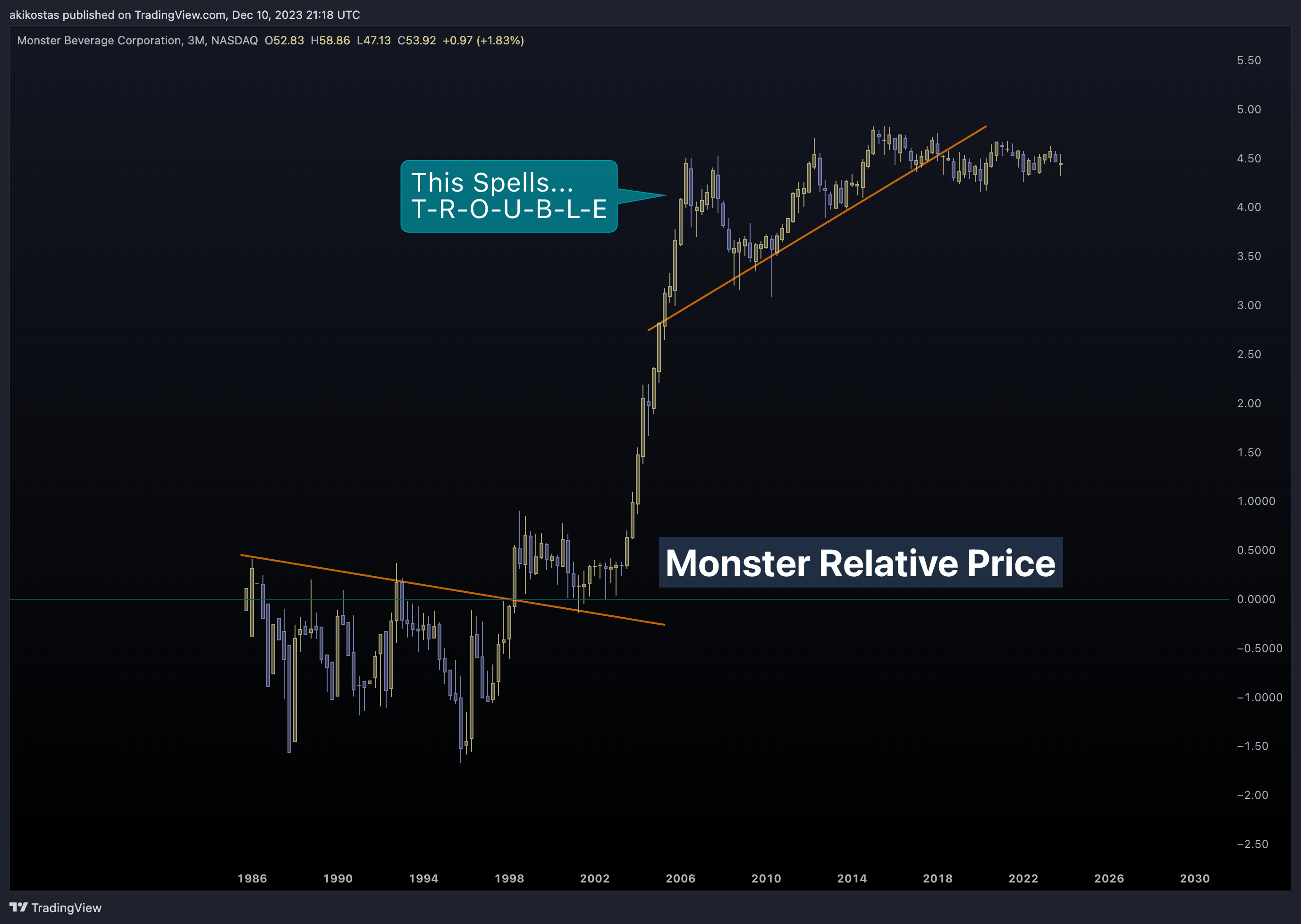 BATS:MNST Chart Image by akikostas