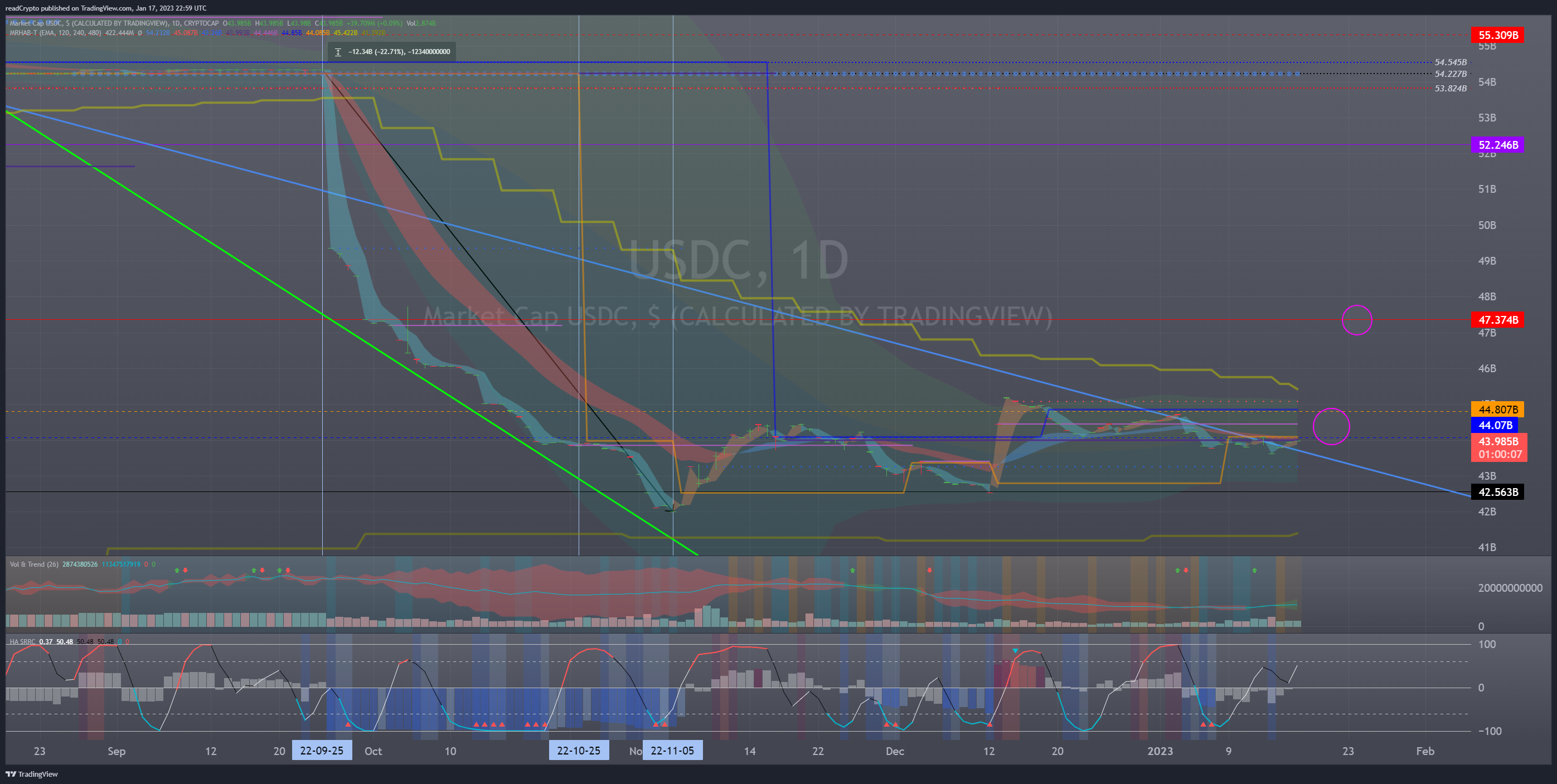 CRYPTOCAP:USDC Chart Image by readCrypto