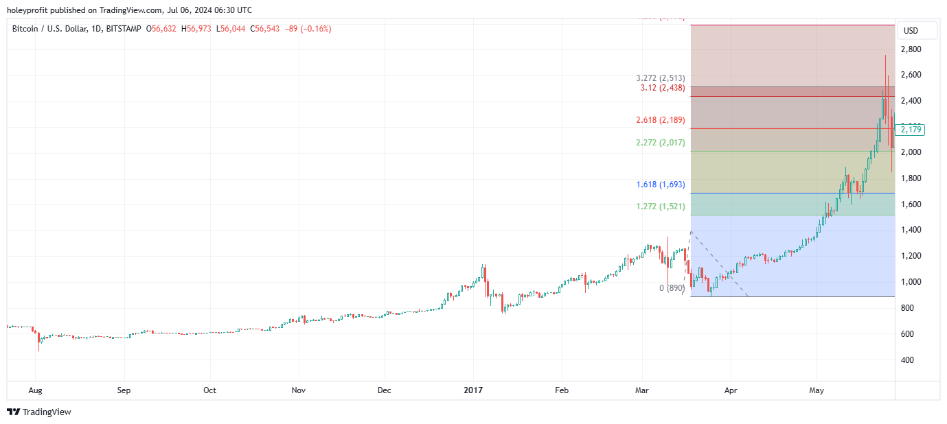 BITSTAMP:BTCUSD Chart Image by holeyprofit