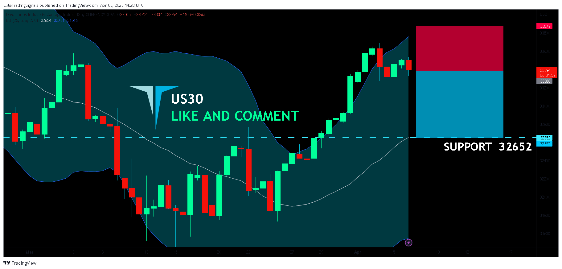 CURRENCYCOM:US30 Chart Image by EliteTradingSignals