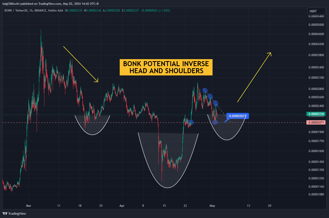 BINANCE:BONKUSDT Chart Image by Habadoo