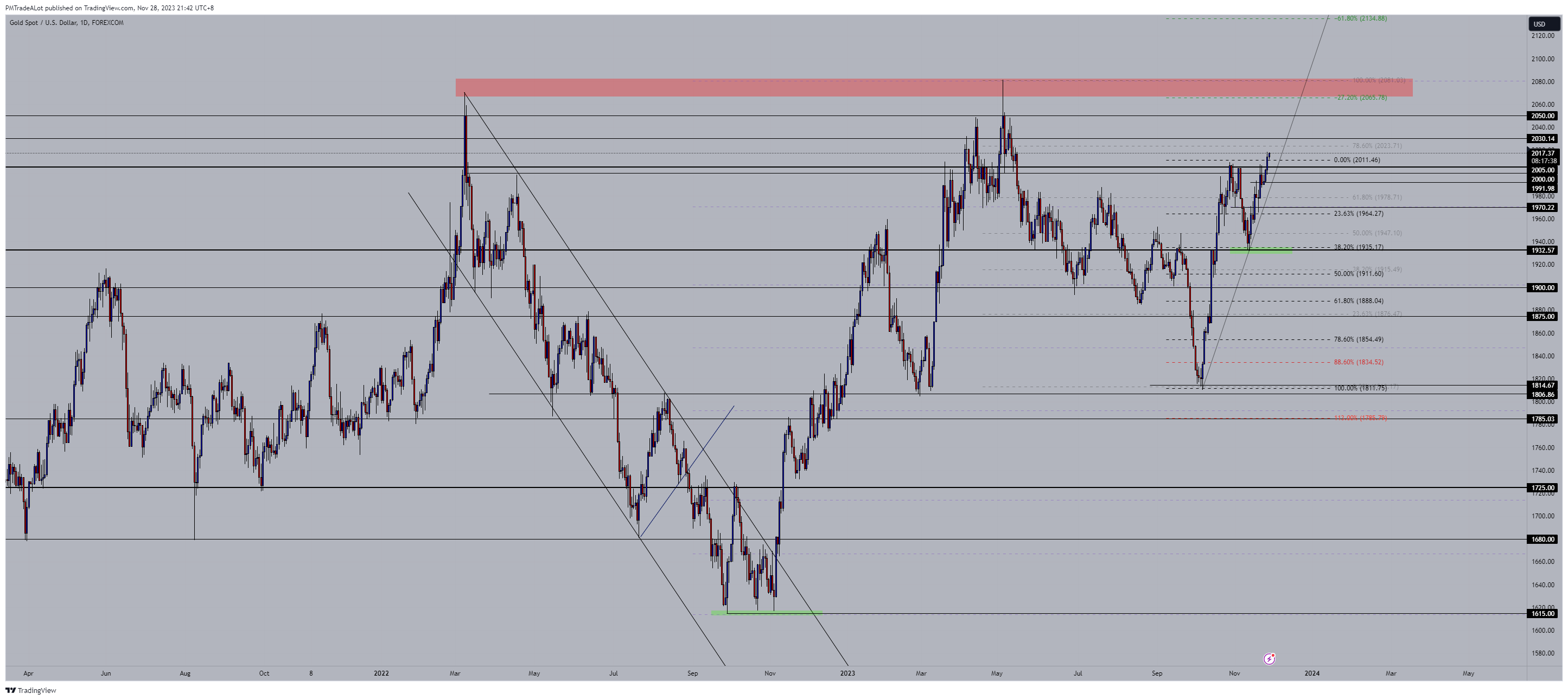 FOREXCOM:XAUUSD Chart Image by NomadTrader999
