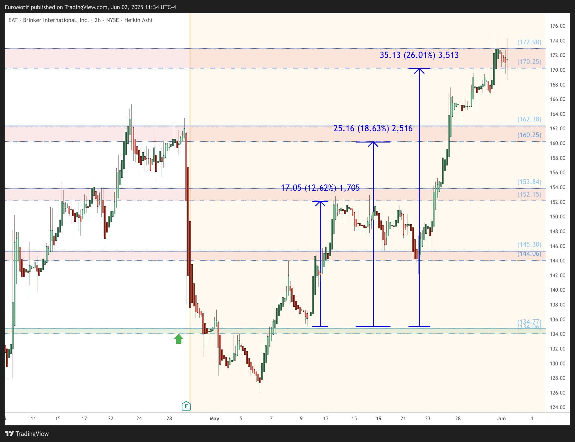 BATS:EAT Chart Image by EuroMotif