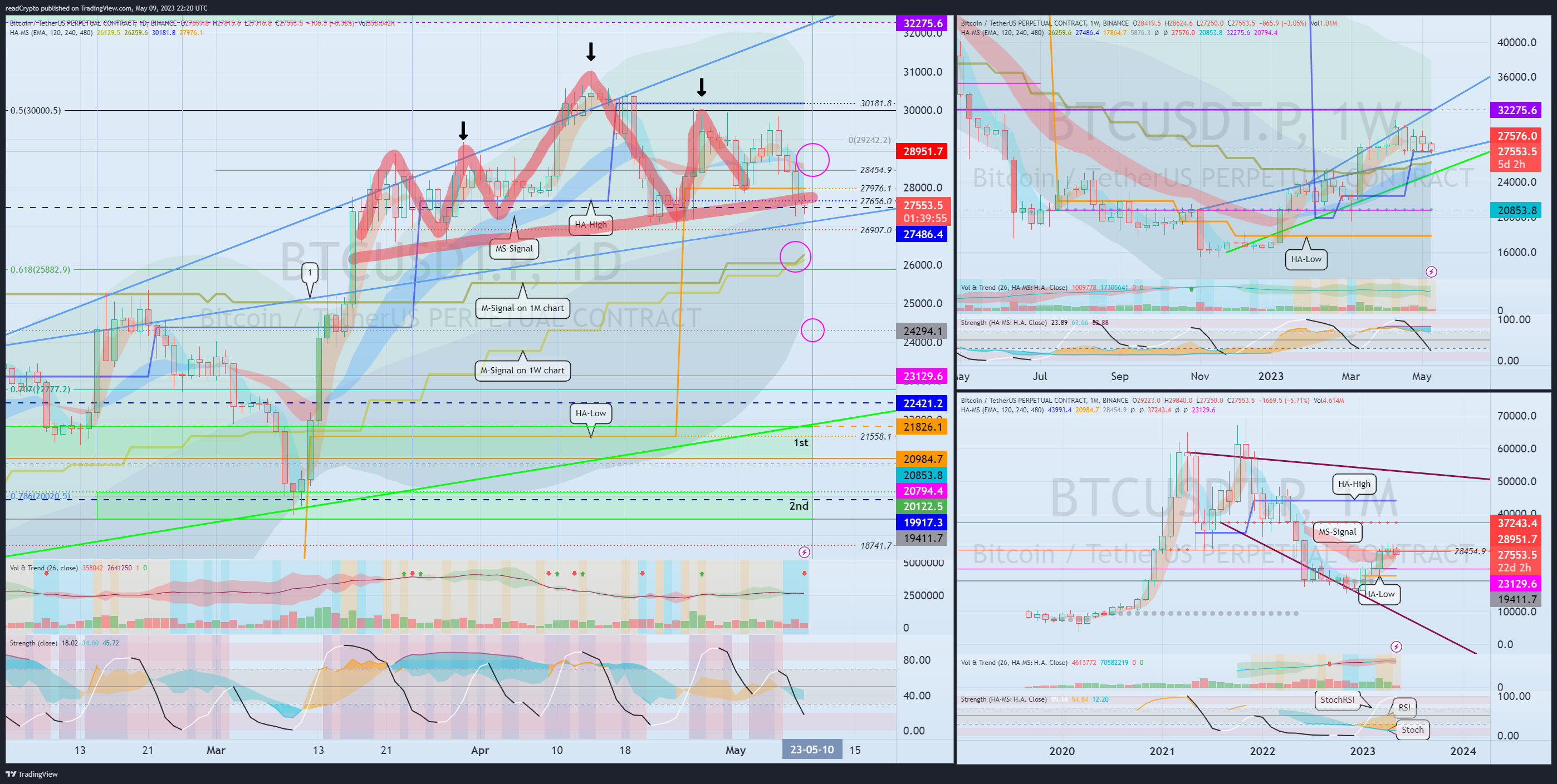 BINANCE:BTCUSDT.P Chart Image by readCrypto