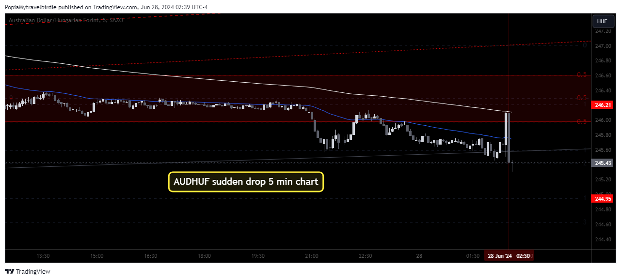 SAXO:AUDHUF Chart Image by PopiaMytravelbirdie