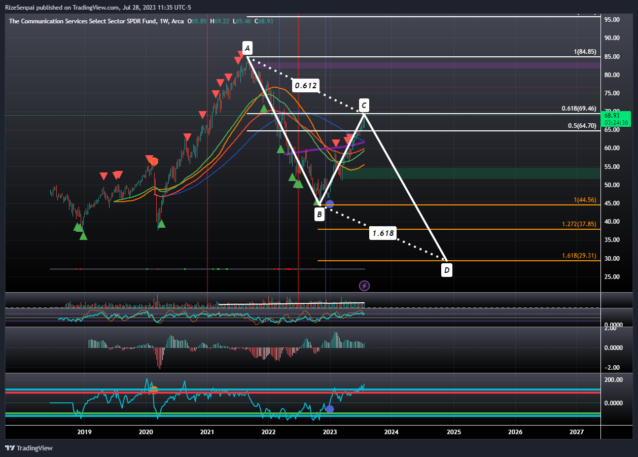 AMEX:XLC Chart Image by RizeSenpai