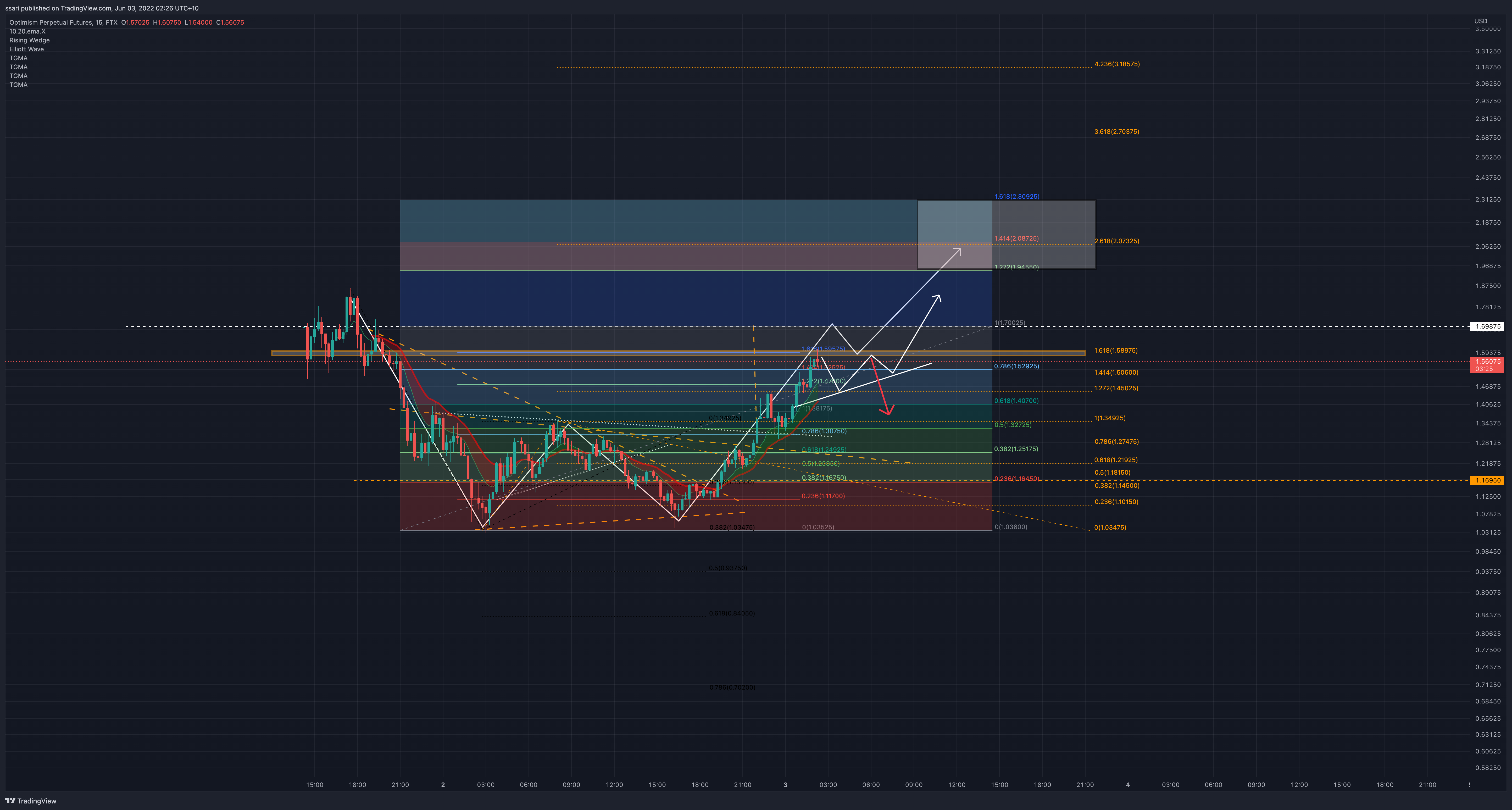 FTX:OPPERP Chart Image by ssari