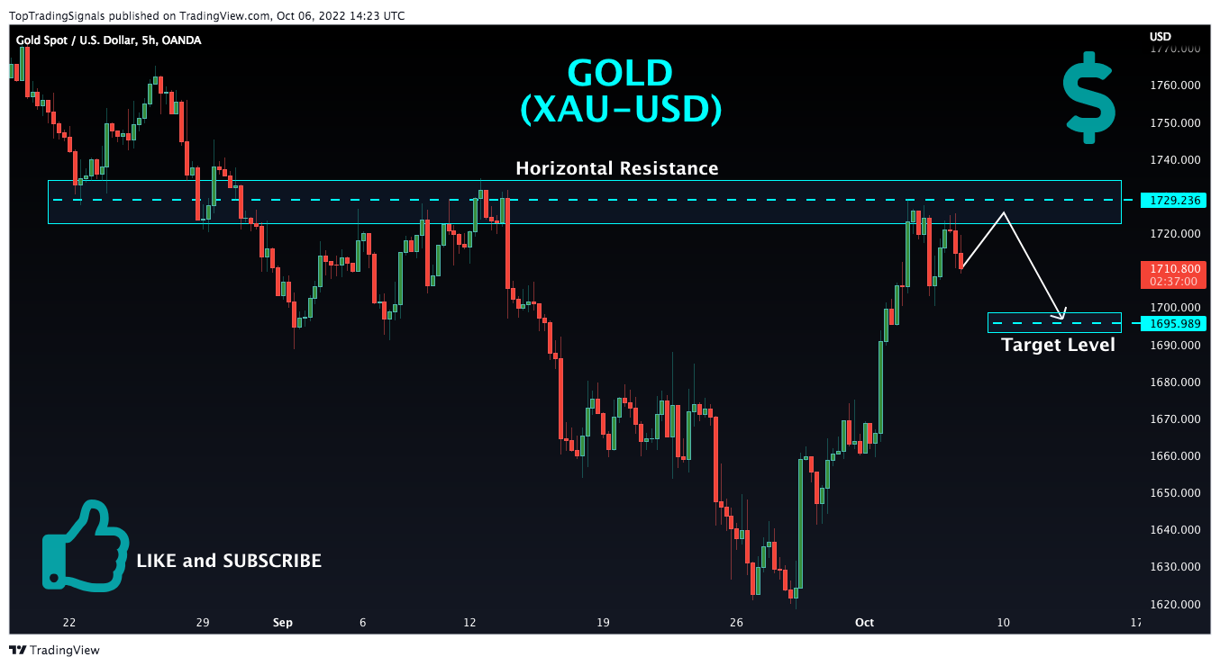 OANDA:XAUUSD Chart Image by TopTradingSignals