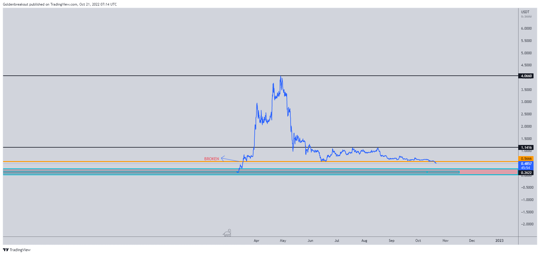 BINANCE:GMTUSDT Chart Image by Goldenbreakout